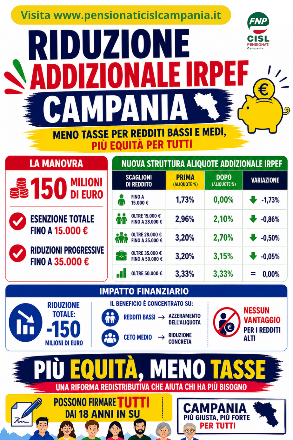 Campania, taglio all’addizionale IRPEF: zero tasse fino a 15mila euro e sconti per il ceto medio