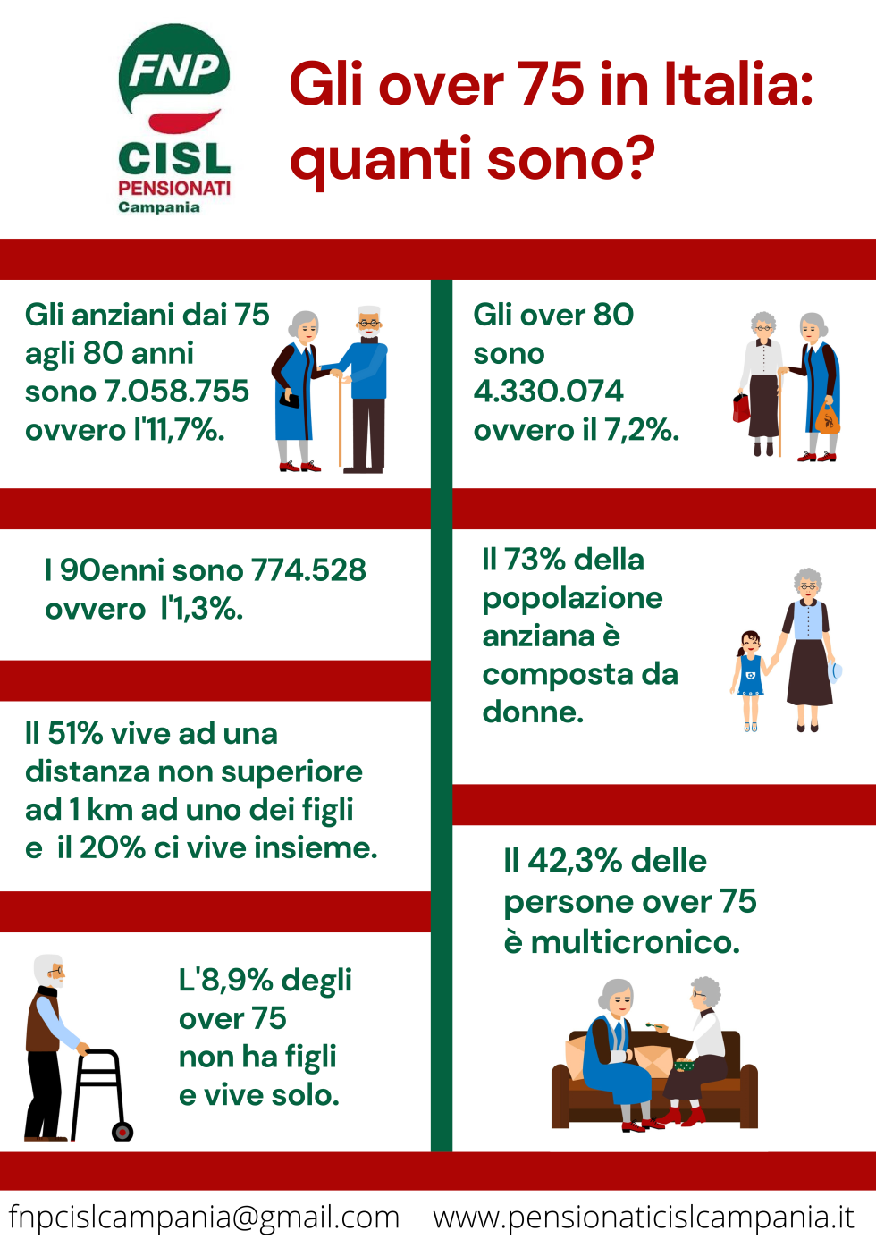 Istat, gli over 75 ai tempi del Covid-19