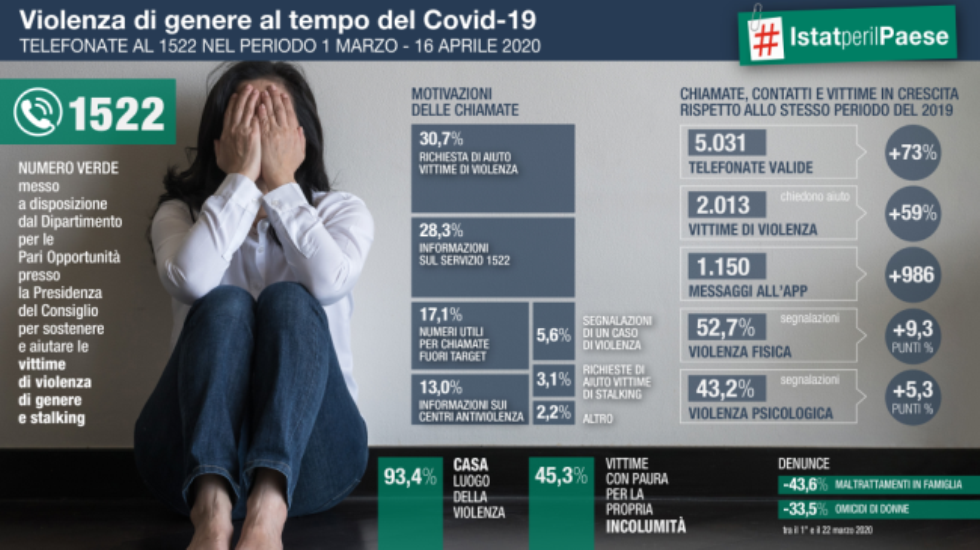 Violenza sulle donne, durante la pandemia le chiamate al 1522 sono aumentate del 73%